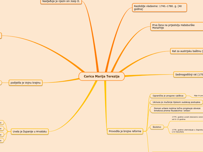 Carica Marija Terezija - Mind Map