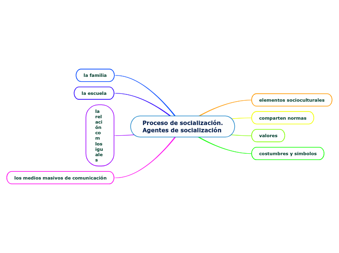 Proceso De Socialización.Agentes De Social...- Mind Map