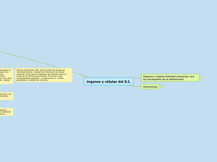 órganos y células del S.I. - Mapa Mental