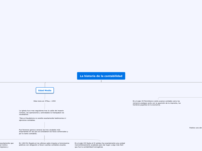 La historia de la contabilidad - Mapa Mental