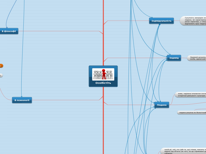 Особістіть - Мыслительная карта