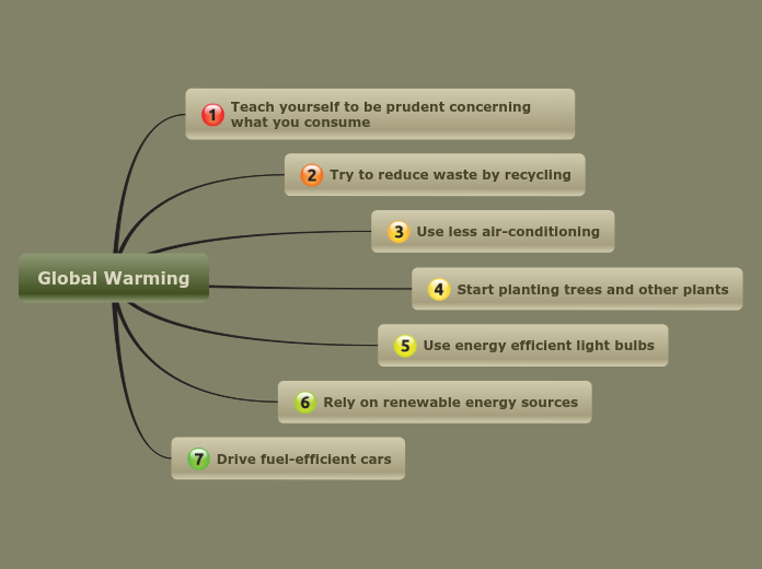 Global Warming - Mind Map