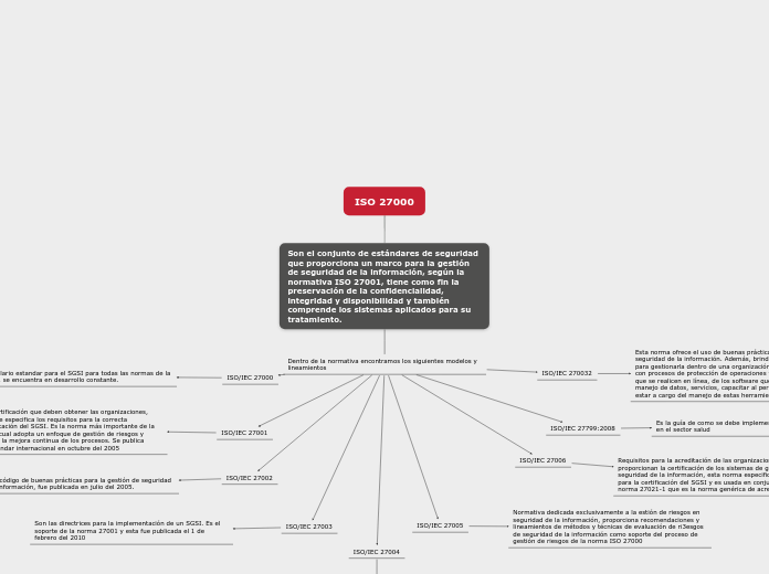 ISO 27000 - Mapa Mental