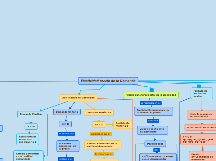 Elasticidad Precio De La Demanda Mind Map