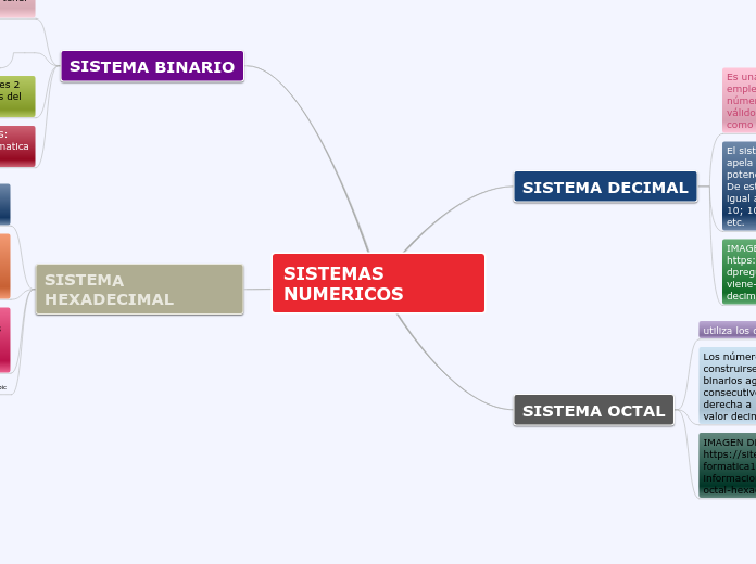 Sistemas Numericos Mind Map 3265