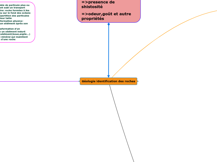 Géologie identification des roches
 - Carte Mentale