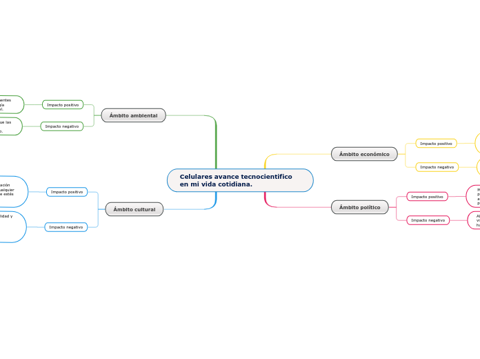 Celulares avance tecnocientifico en mi vida cotidiana.