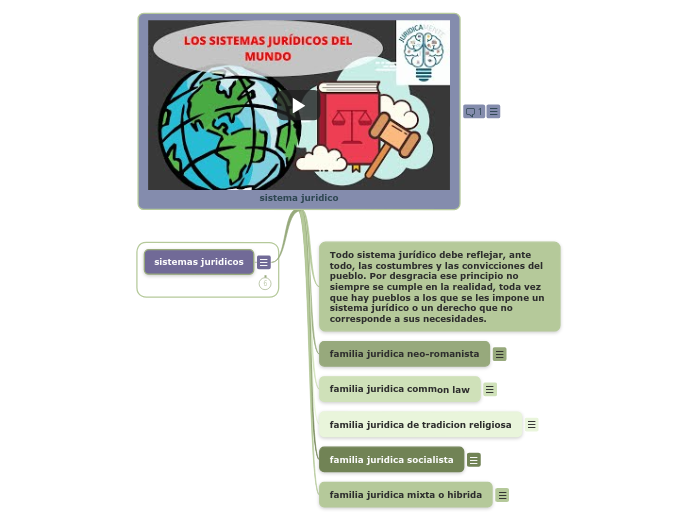 sistema juridico - Mapa Mental