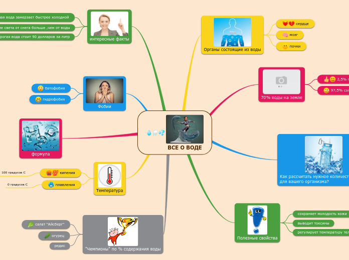 ВСЕ О ВОДЕ - Мыслительная карта