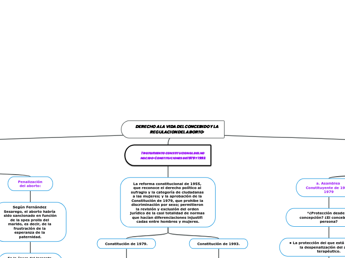 DERECHO A LA VIDA DEL CONCEBIDO Y LA RE...- Mapa Mental