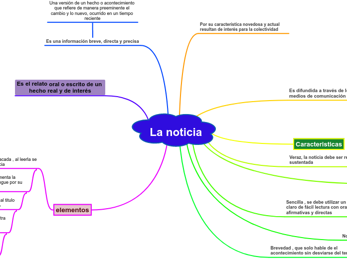 La noticia - Mind Map