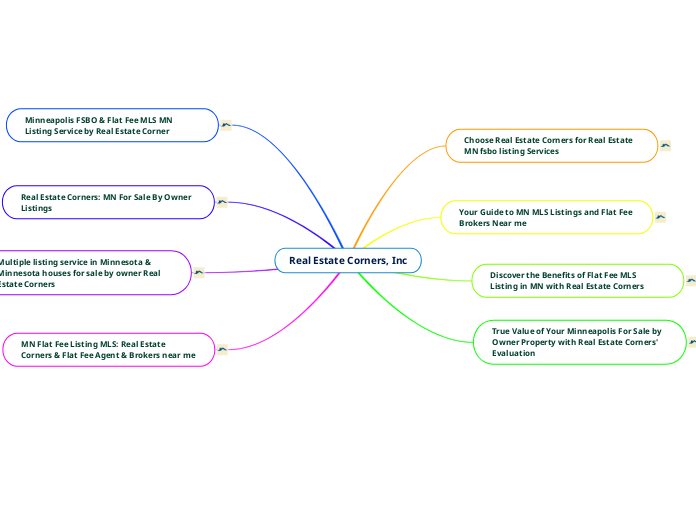 Real Estate Corners, Inc - Mind Map