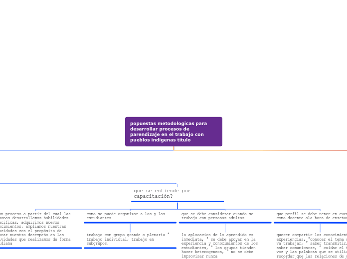 popuestas metodologicas para desarrolla...- Mapa Mental
