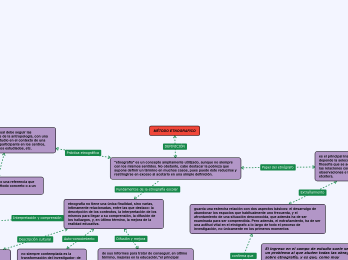 METODO ETNOGRAFICO - Mind Map