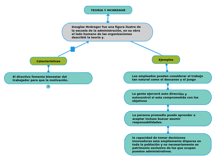 TEORIA Y MCGREGOR - Mapa Mental