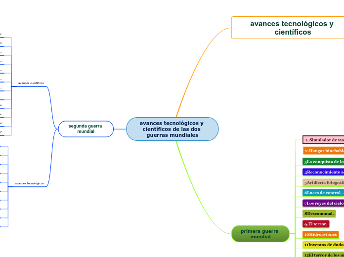 avances tecnológicos y científicos de las ...- Mind Map