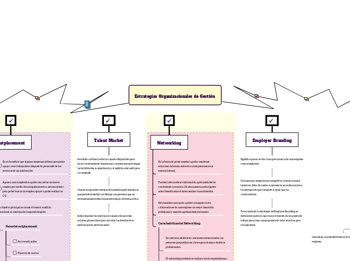 Estrategias Organizacionales de Gestión...- Mapa Mental