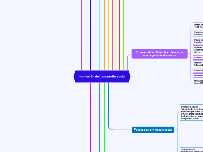 Promoción del Desarrollo Social - Mapa Mental