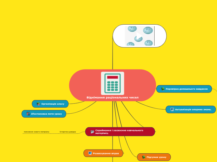 Віднімання раціональних чисел - Мыслительная карта