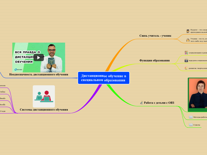 Дистанционное обучение в специал...- Мыслительная карта