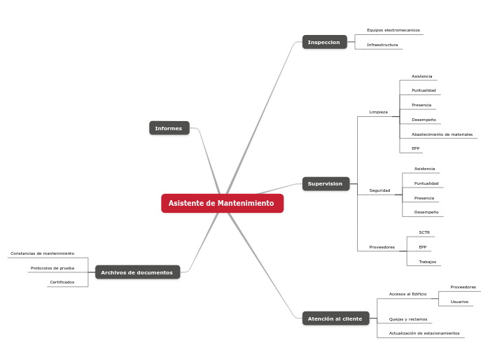 Asistente de Mantenimiento  - Mapa Mental