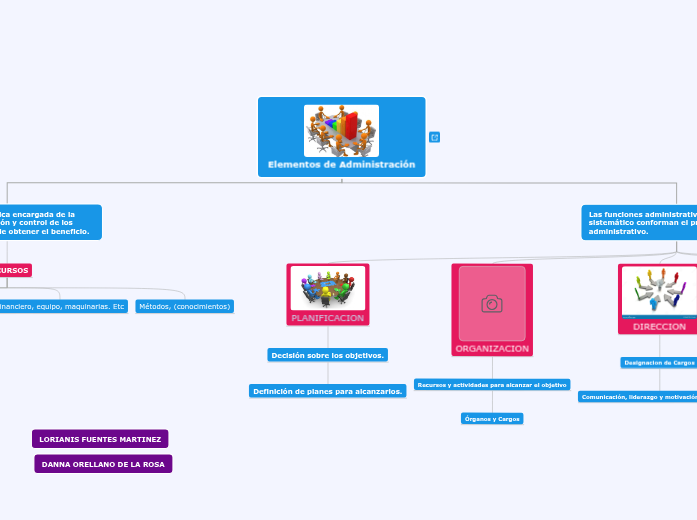 ELEMENTOS DE ADMINISTRACION ELEMENTOS DE ADMINISTRACION