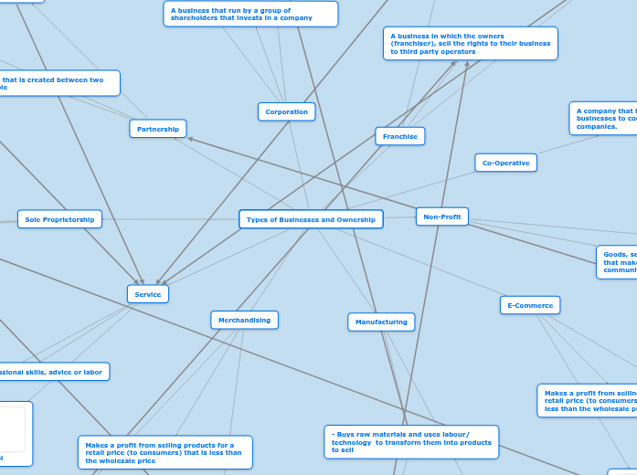 Types of Businesses and Ownership Types of Businesses and Ownership