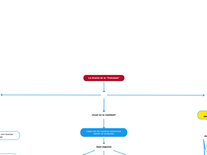 La tiranía de la "Felicidad" - Mapa Mental