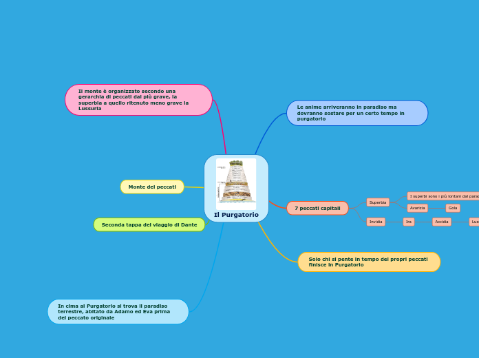 Il Purgatorio - Mappa Mentale