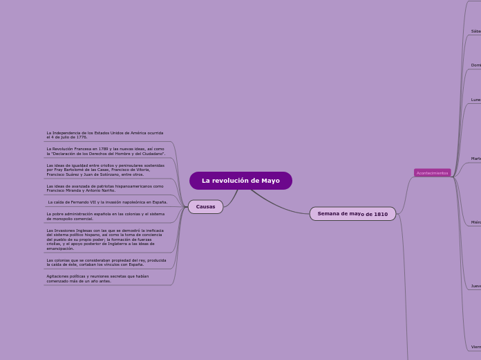 La revolución de Mayo - Mapa Mental