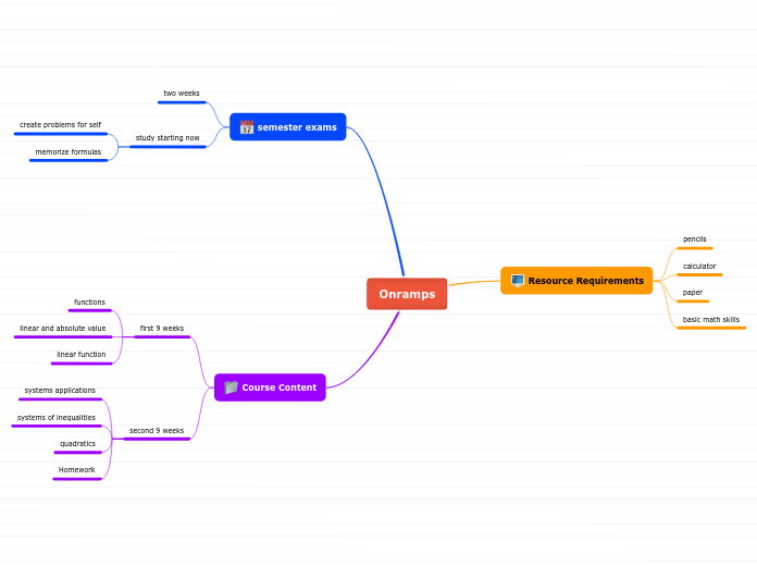 Onramps - Mind Map