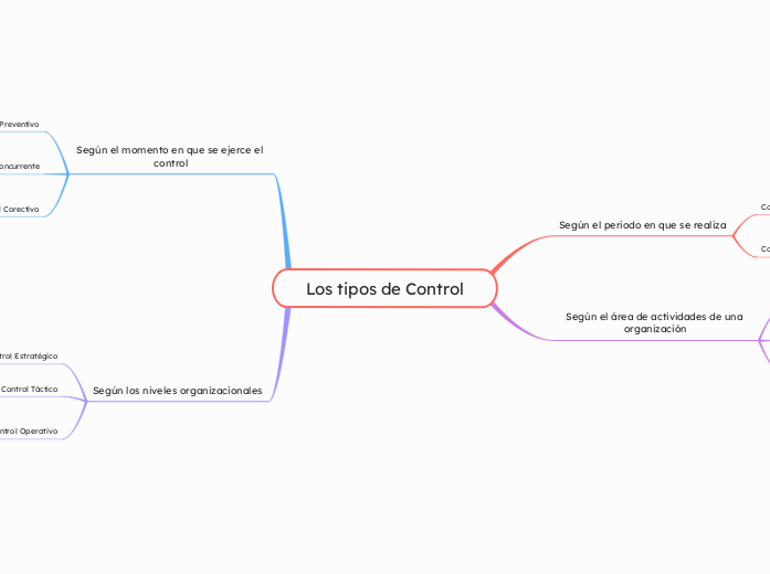 Los tipos de Control - Mapa Mental