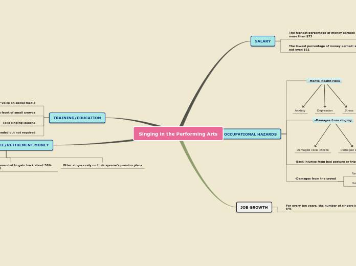 Singing in the Performing Arts - Mind Map