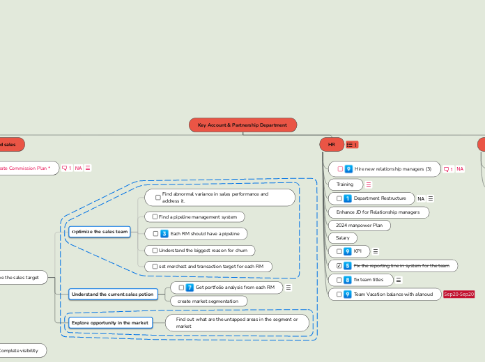 Key Account &amp; Partnership Department  - Mind Map