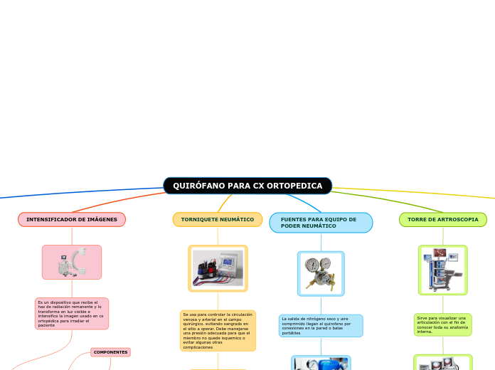 QUIRÓFANO PARA CX ORTOPEDICA - Mapa Mental