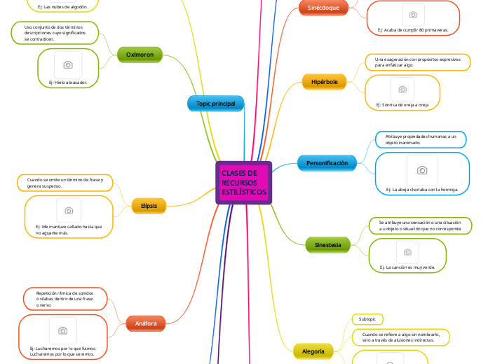 CLASES DE 
RECURSOS
ESTILÍSTICOS - Mapa Mental