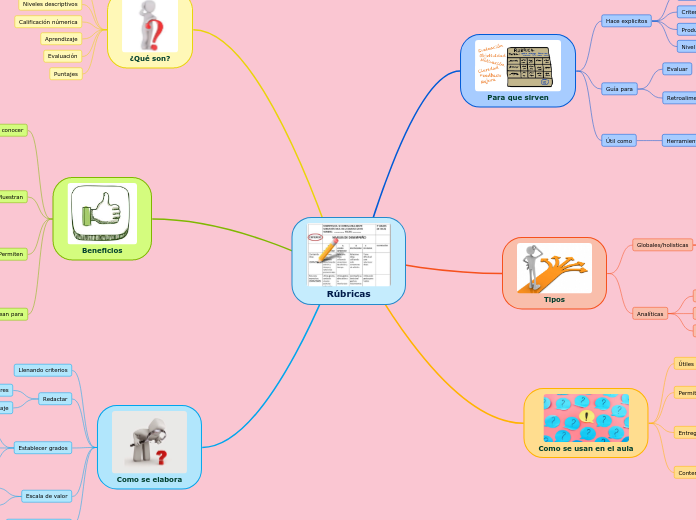 Rúbricas - Mapa Mental