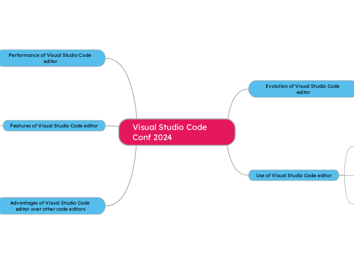 Visual Studio Code Conf 2024 - Mind Map