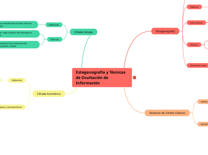 Esteganografía y Técnicas de Ocultación...- Mapa Mental