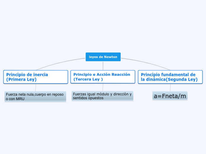 leyes de Newton - Mind Map