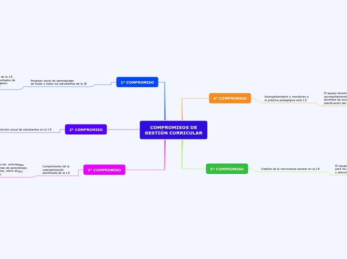 COMPROMISOS DE
GESTIÓN CURRICULAR