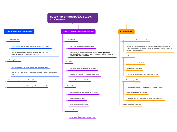 CUIDA TU ORTOGRAFÍA, CUIDA TU LENGUA - Mapa Mental