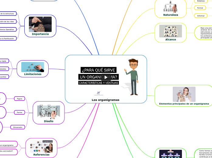 Los organigramas  - Mapa Mental