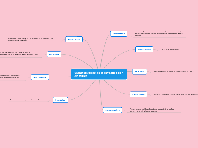 Características de la investigación científica