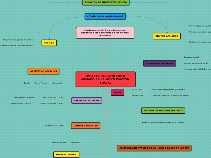 IMPACTO DEL CONFLICTO ARMADO EN LA MOVILIZACIÓN SOCIAL