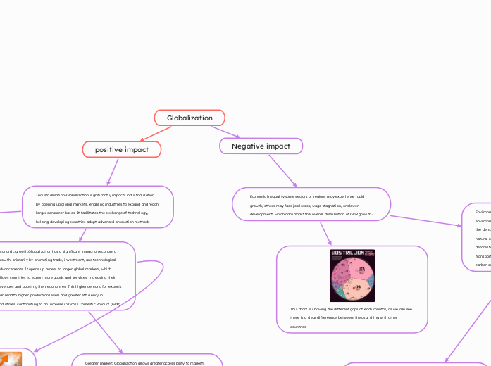 Globalization - Mind Map