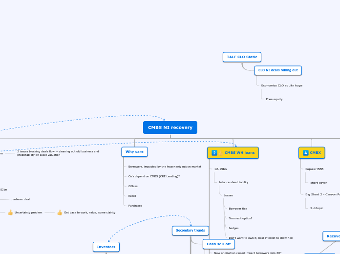 CMBS NI recovery - Mind Map