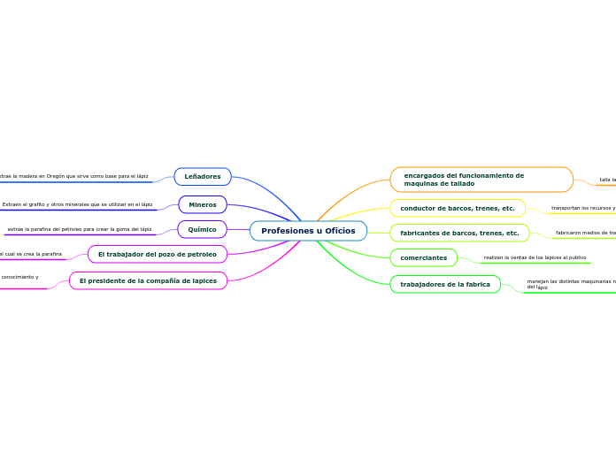 Profesiones u Oficios