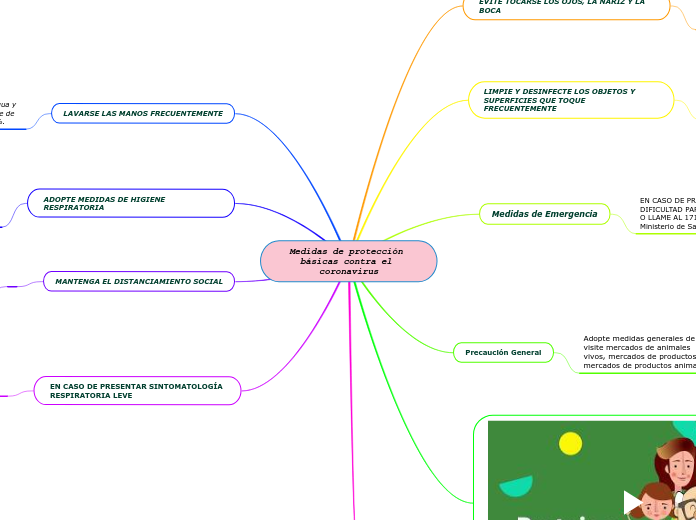Medidas de protección básicas contra el...- Mapa Mental
