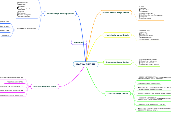 KARYA ILMIAH - Mind Map